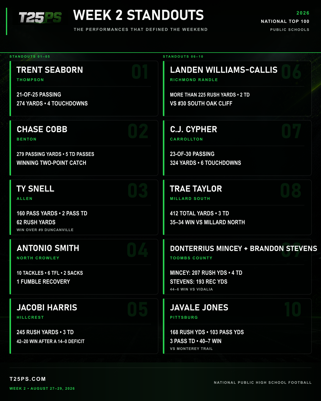 T25PS 2026 Week 2 standout performances