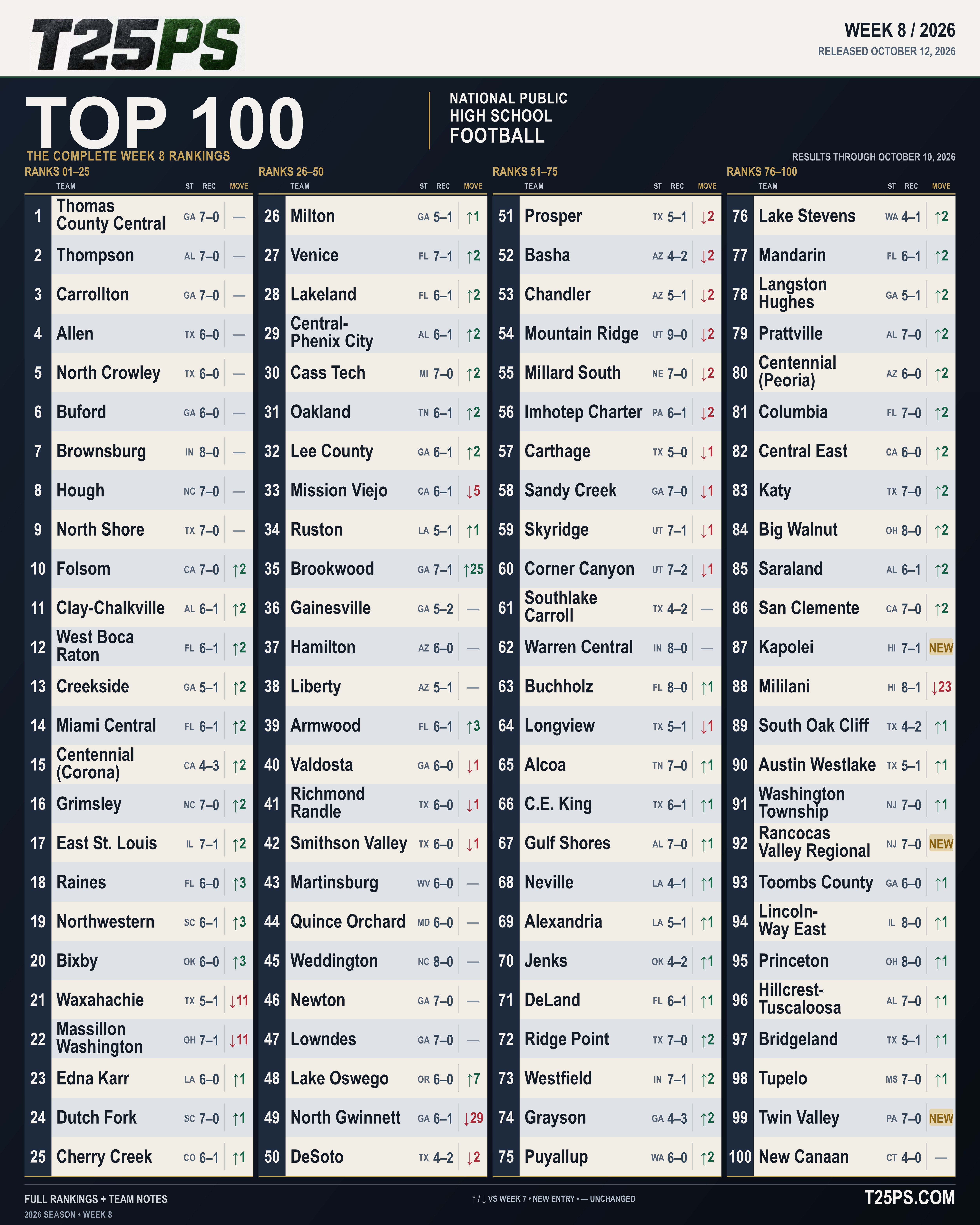 T25PS Week 8 national public high school football Top 100: all 100 approved teams, states, records and movement from Week 7. Released October 12, 2026.